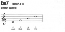 [吉他Em7和弦指法图]图解em7和弦怎么按