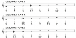 家驹教你弹吉他125中国民乐调式体系之雅乐、燕乐