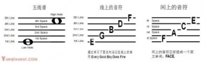 简单乐理之识谱与节奏标记
