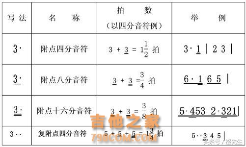 想学好吉他，乐理知识得巧记（四）