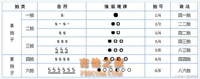 初学吉他弹唱基本乐理知识