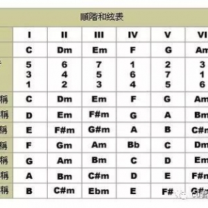吉他中的顺阶和弦概念