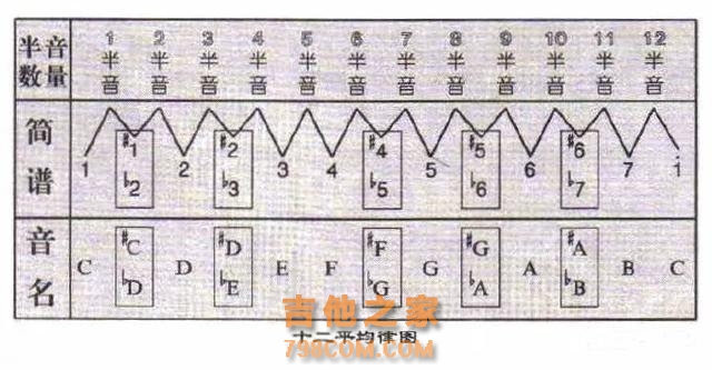 吉他乐理｜十二平均律