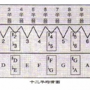 吉他乐理｜十二平均律