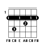 #F7和弦指法图 #F7和弦的按法