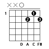 D7和弦指法图 D7和弦的按法