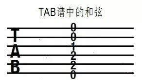 吉他新手入门：认识六线谱（吉他谱）和入门手指练习