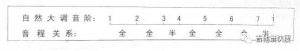 吉他教学|吉他入门《你知道音阶有大小调之分吗》