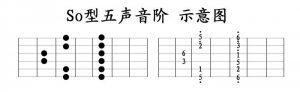 五声音阶，做为七声音阶的基础，练好了，轻松玩转吉他指板上的音 ...