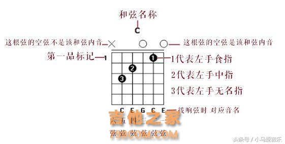 干货｜吉他常用和弦大全，值得收藏