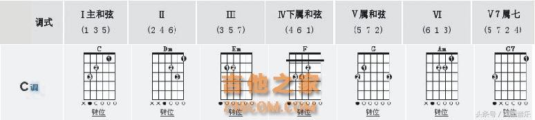 解说常规吉他和弦图、分析歌曲和弦、了解和弦图的用法（下