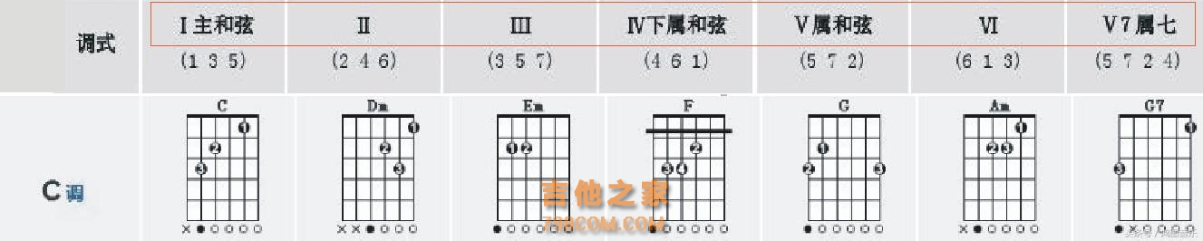 解说常规吉他和弦图、分析歌曲和弦、了解和弦图的用法（下