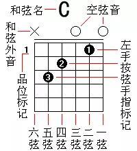 新手入门：学会这7个常见的和弦，助你更上一层楼！