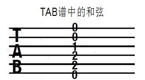 吉他新手入门：认识六线谱和入门手指练习