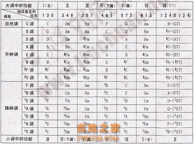 吉他高手们！我们玩乐队都是看什么谱？一起来了解和弦级数音阶谱