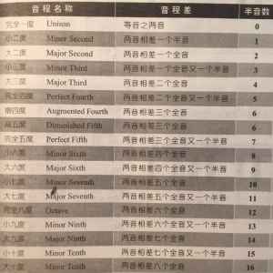 吉他和弦编配初级教程(一)