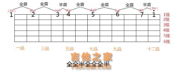 吉他自学乐理知识十二平均率