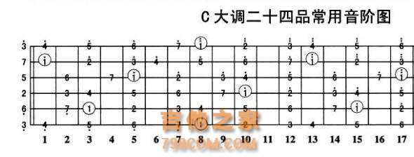 吉他调音的标准音是什么调？