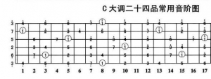 吉他调音的标准音是什么调？
