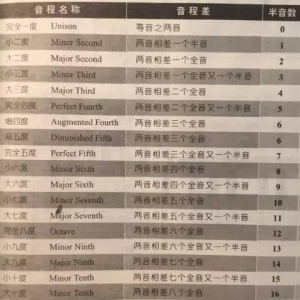 吉他和弦编配初级教程（一）