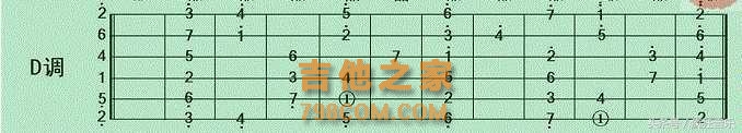 做个懂乐理的吉他手③：调式音阶