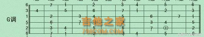 做个懂乐理的吉他手③：调式音阶