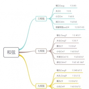 吉他小白围观,一张图看清和弦!