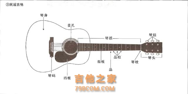 「零基础吉他入门」二 吉他各部位名称及保养