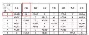 做个懂乐理的吉他手：调式和弦