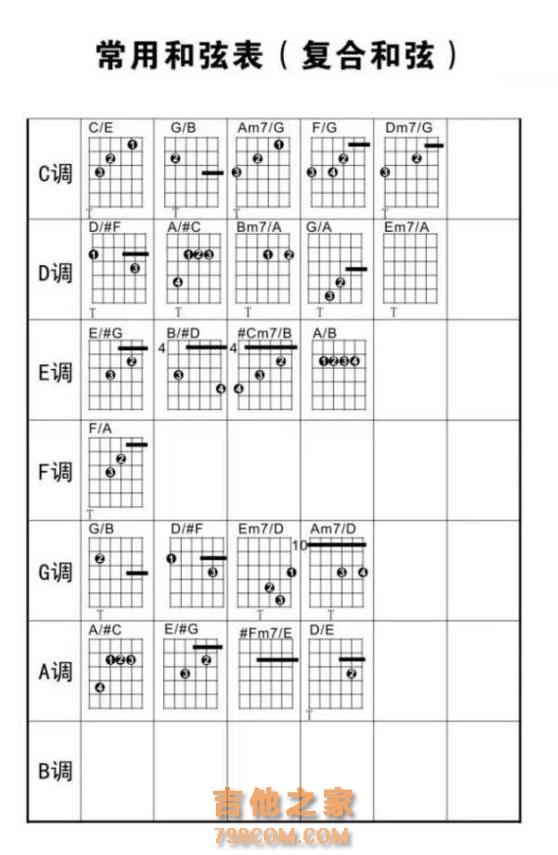 敲黑板划重点：常用和弦图大全快来练习吧~