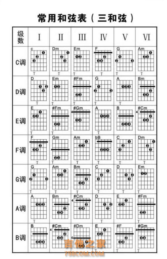 敲黑板划重点：常用和弦图大全快来练习吧~