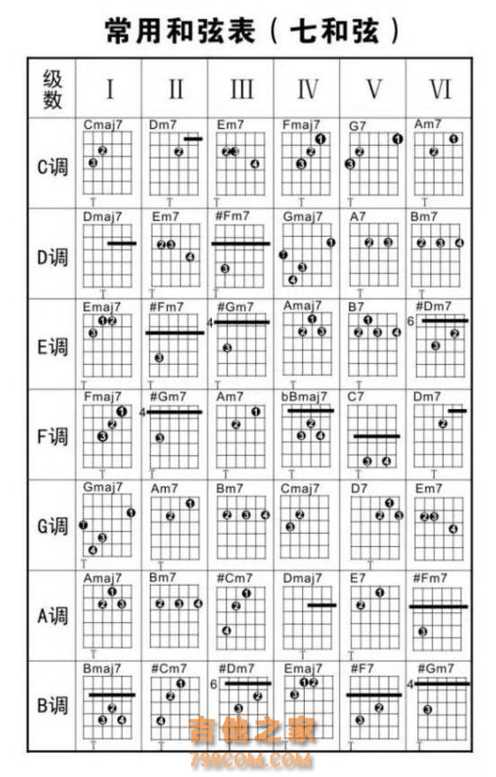 敲黑板划重点：常用和弦图大全快来练习吧~