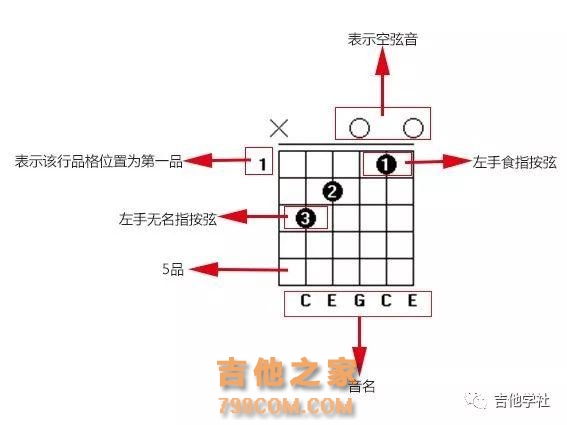 「从零开始学吉他」手把手教你学吉他和弦