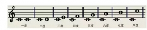 做个懂乐理的吉他手：音程关系