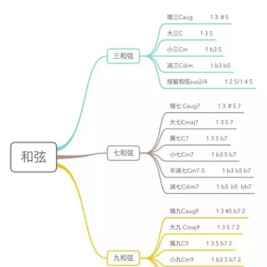吉他小白速来围观，一张图看清和弦！