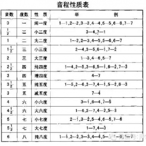 吉他入门教程和弦的推算规律