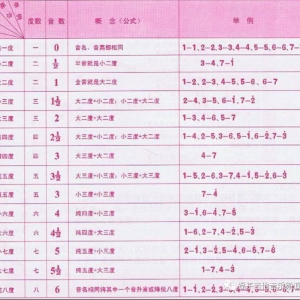 第二课 认识音程（2）-寻找吉他指板上的音程