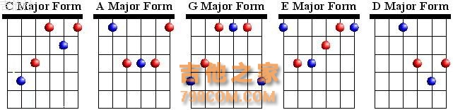吉他和弦的简单记忆方法与学习