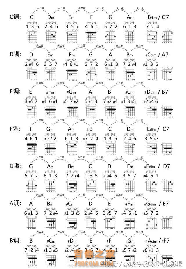 吉他各调常用和弦