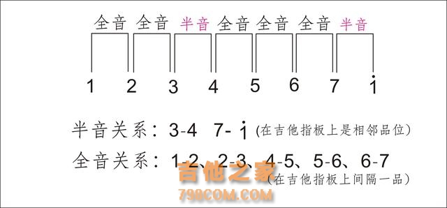 吉他入门这些最基础的乐理姿势你应该知道哟~