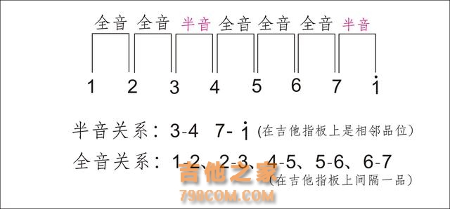 吉他入门这些最基础的乐理姿势你应该知道哟~