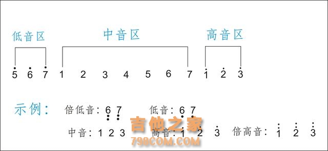 吉他入门这些最基础的乐理姿势你应该知道哟~