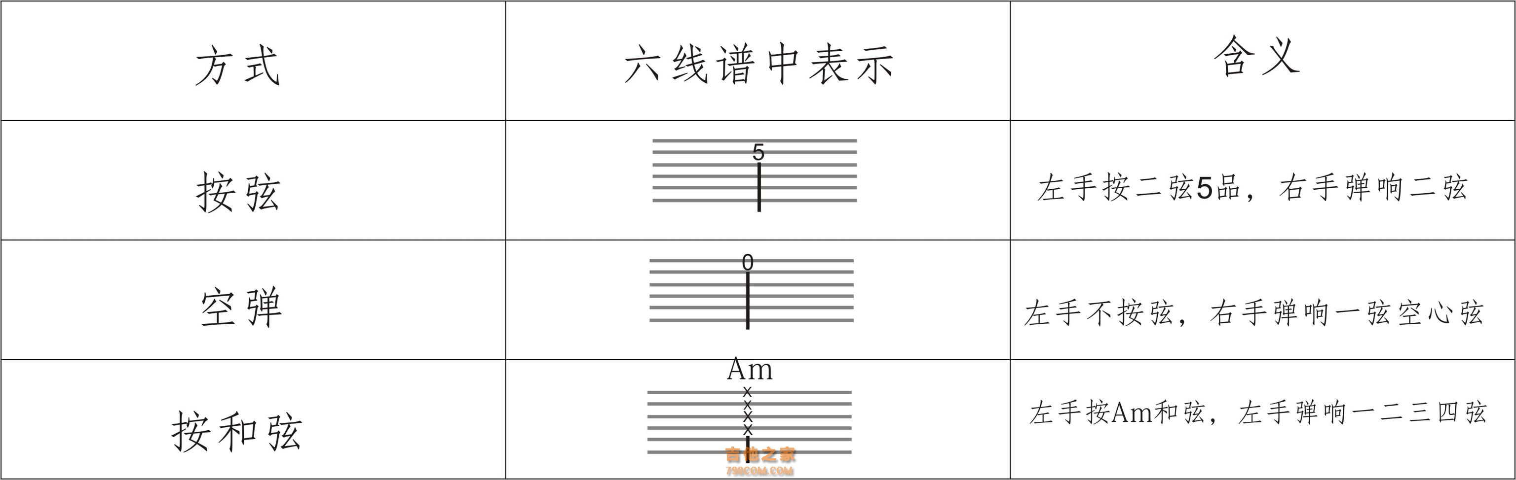 认识吉他六线谱及琶音等符号直接乐谱图示武汉E哥通俗讲解_方法