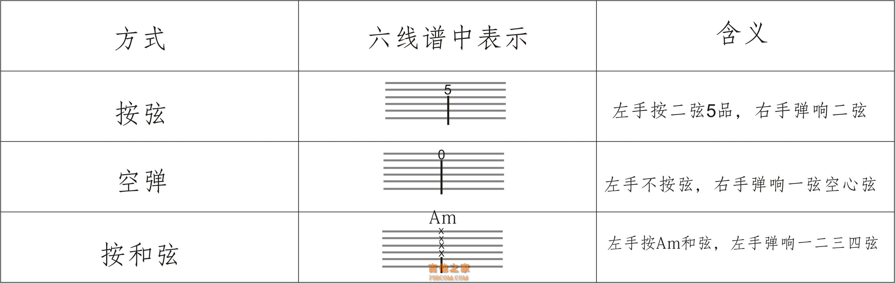 在吉他谱上的三个弦要一起弹吗？