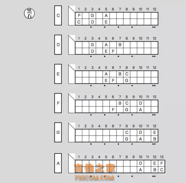 如何科学的记忆吉他指板上的音符？