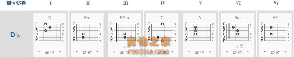吉他各调常用的和弦、各级和弦的组成音你都弄懂了吗？