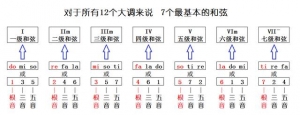 吉他各调常用的和弦、各级和弦的组成音你都弄懂了吗？ ...
