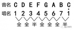吉他乐理|十二平均律