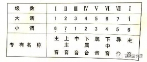 吉他教学|掌握这些调式名词让你的吉他老师刮目相看