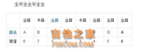 吉他日常乐理小知识：调式中的大调和小调你都弄清楚了吗？